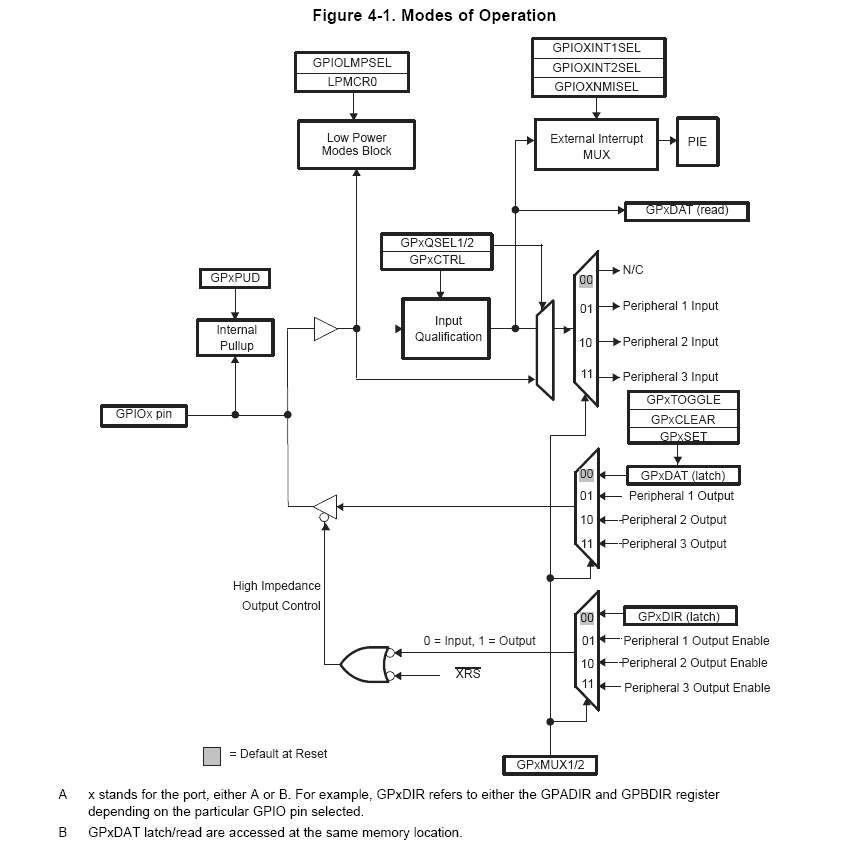 GPIO