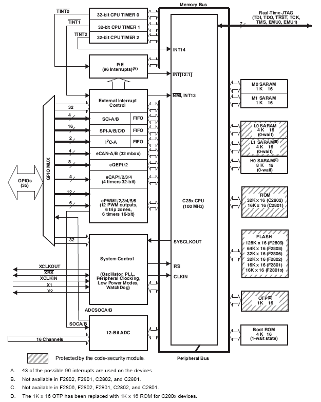 Архитектура f28xx
